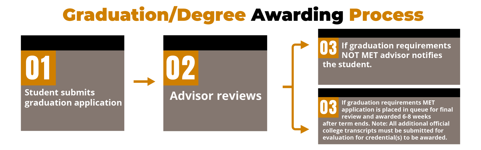 Graduation/Degree awarding process